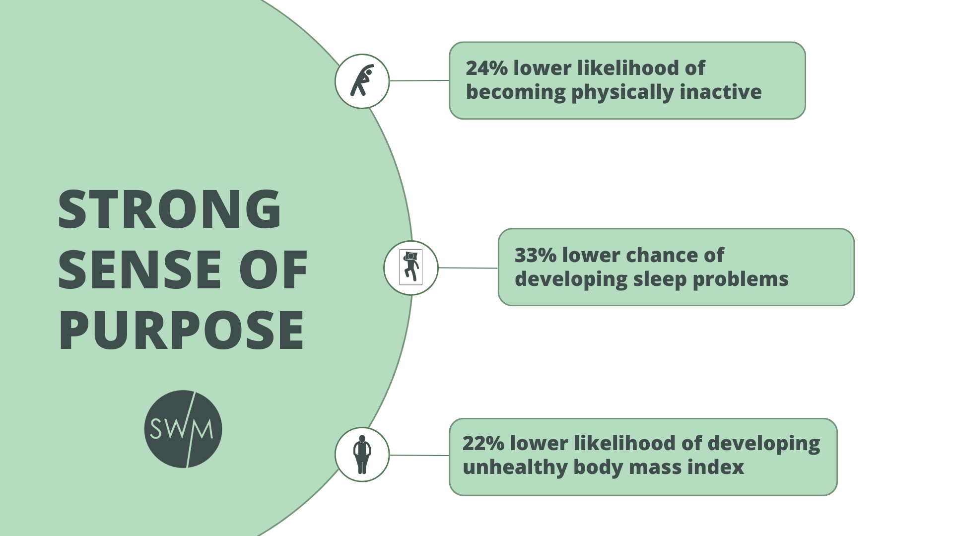 strong sense of purpose in older adults leads to a lower likelihood of becoming physically incative, developing sleep probelms, and an unhealthy body mass index
