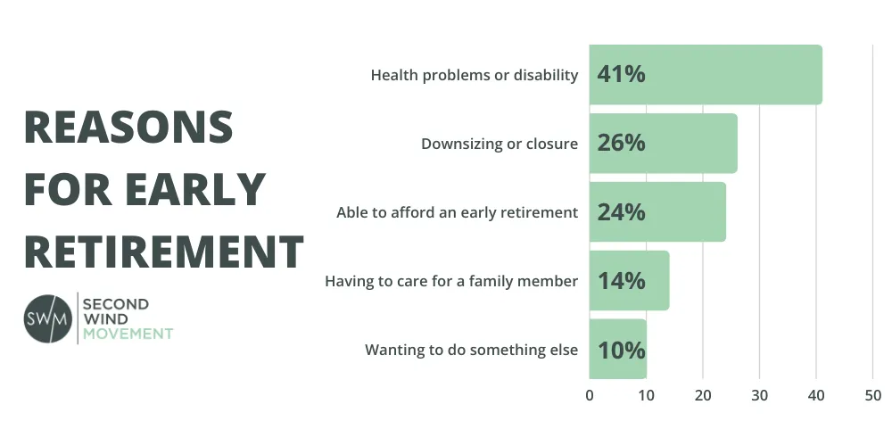 Reasons for early retirement: health problems or disability, downsizing or closure, able to afford it, having to take care for a family memebr, wanting to do something else