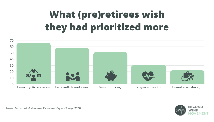 What (pre)retirees wish they had prioritized more: learning & passions, time with loved ones, saving money, physical health, travel & exploring