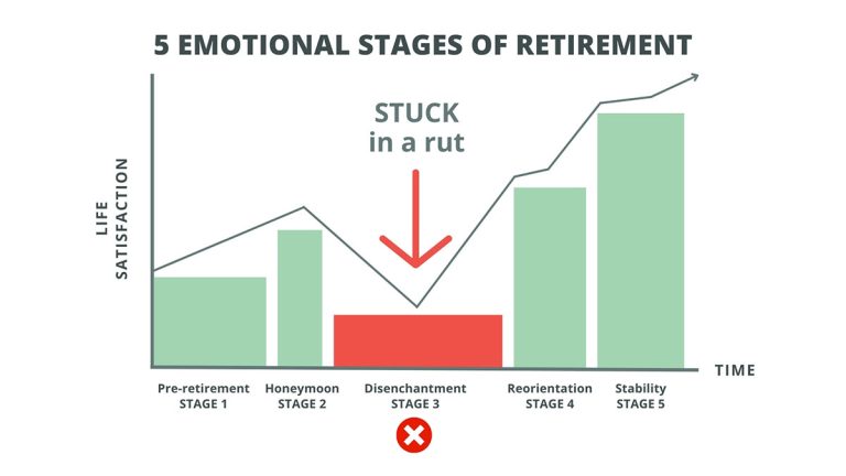 Second Wind Movement - 5 Emotional Stages of Retirement - stage 3 stuck in a rut