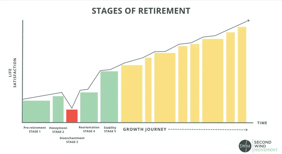 stages of retirement chart with growth journey
