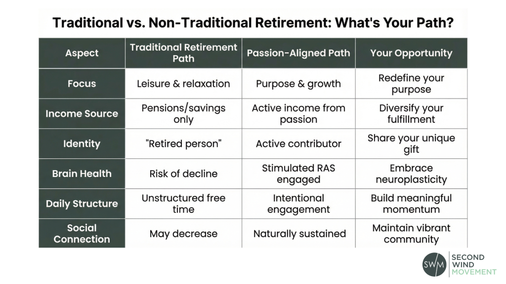 traditional vs non-traditional retirement