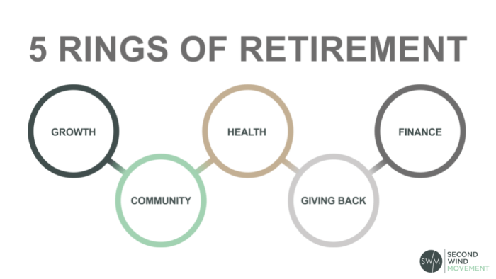 Second Wind Movement - 5 Rings Of Retirement